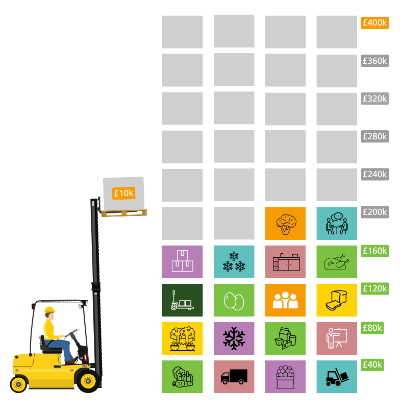 An illustration of a forklift moving boxes into a tower 4 across and 10 high. Some of the boxes are brightly coloured and contain food or warehouse equipment. Some are greyed out to represent  the funding still needed.