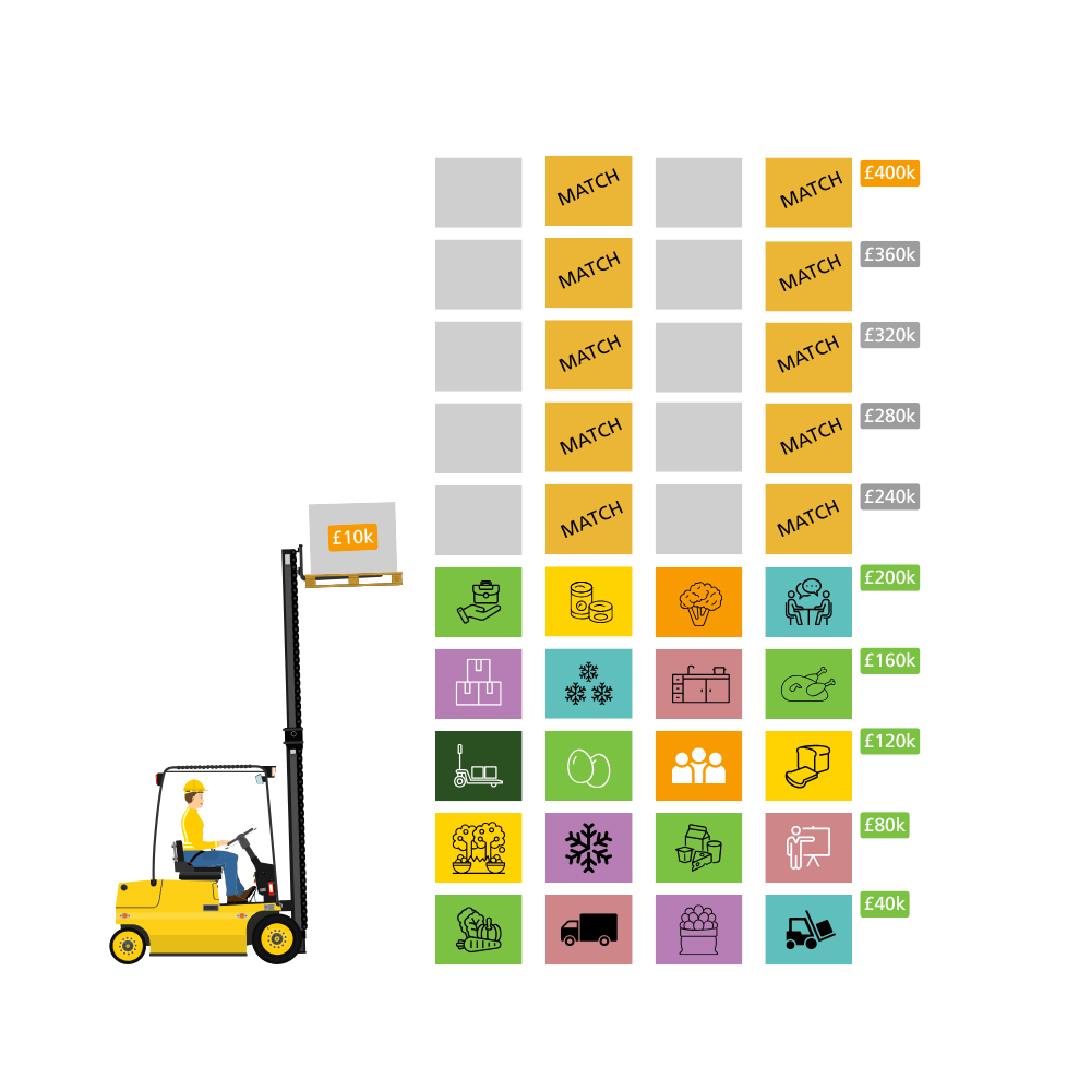 Illustration of a forklift adding crates toa tall stack. Half of the crates are brightly coloured with symbols that represent food and infrastructure. The crates above are grey, ready to be filled, each one paired with a golden crate marked 'match' which represents match funding. The tower of crates represents a totaliser up to £400,000.
