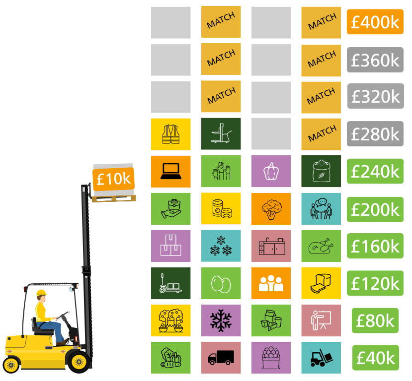 An illustration of a forklift truck lifting boxes worth £10,000 onto a huge stack. Each box that's been 'filled' shows an image of something you'll find in our hubs on a bright coloured background. Boxes where the funding has yet to be raised are grey. Each grey box is paired with a gold box marked 'match' to show that every £10,000 raised will be matched. The total raised so far is £260,000 out of £400,000.
