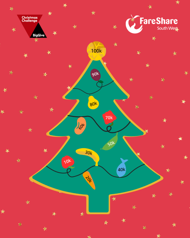 A Christmas tree with foodie fairy lights to represent donations. All ten lights are lit to show we've raised £100,000! The background is red with small gold stars and there's a FareShare South West logo in the top right corner and a Big Give logo in the left top corner
