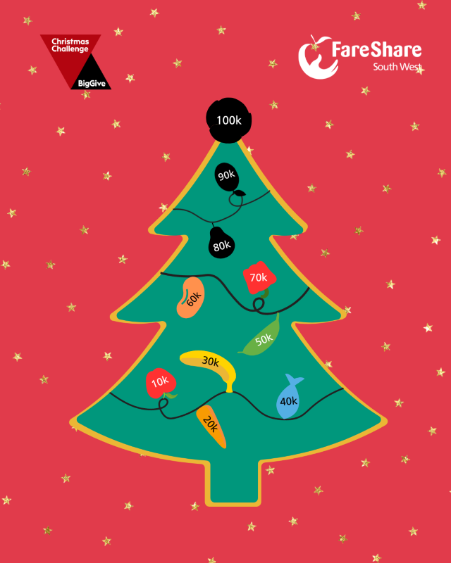 A Christmas tree with foodie fairy lights to represent donations. Seven lights are lit up to show that we've raised £70,000! The tree is green on a red background with golden stars.