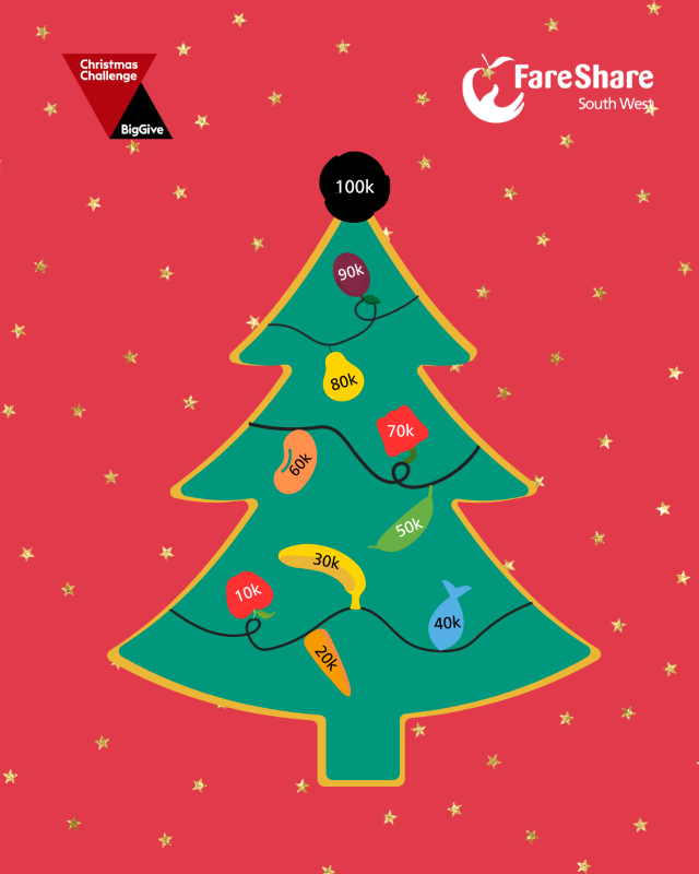 A Christmas tree with foodie fairy lights to represent donations. Nine lights are lit to show we've already raised £90,000! The background is red with small gold stars and there's a FareShare South West logo in the top right corner and a Big Give logo in the left top corner