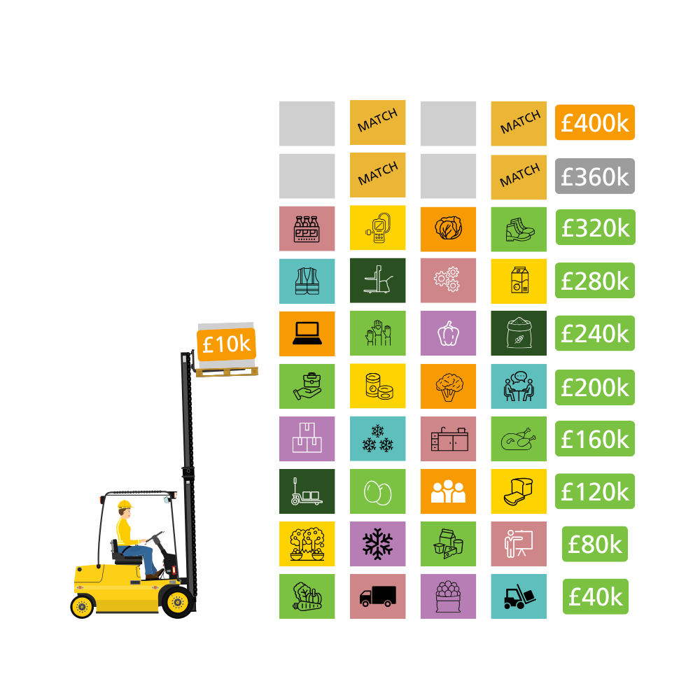 Totaliser graphic showing someone driving a yellow forklift and lifting different colourful boxes into place to depict the amount raised so far. Current total is £320,000